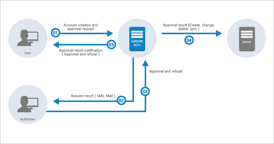 GATEONEACCUDIAGRAM