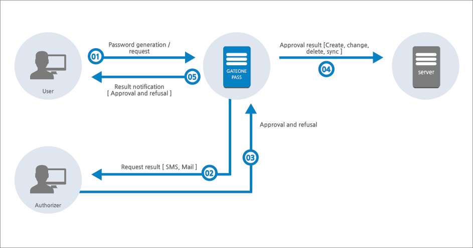 GATEONEPASSDIAGRAM