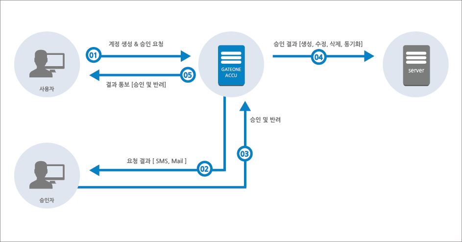 GATEONEACCUDIAGRAM