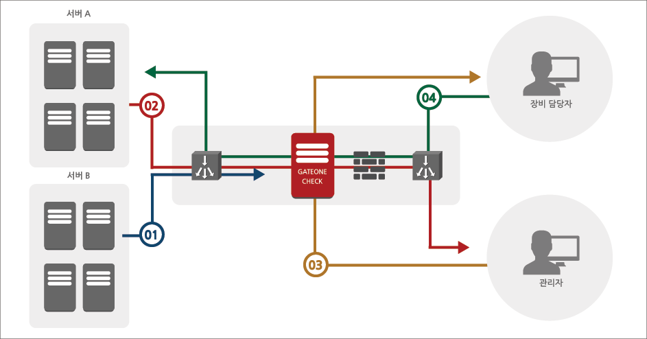 GATEONECHECKDIAGRAM