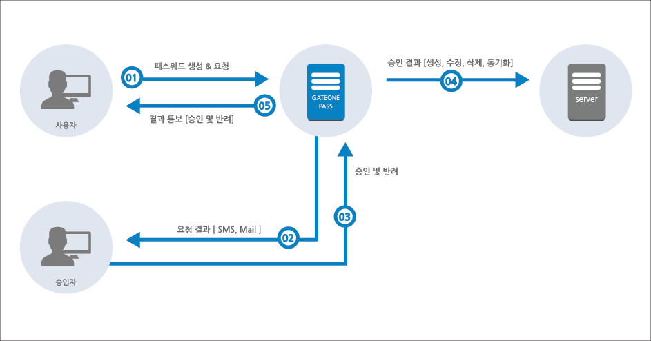 GATEONEPASSDIAGRAM