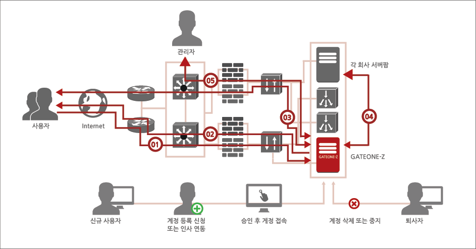 GATEONEZDIAGRAM